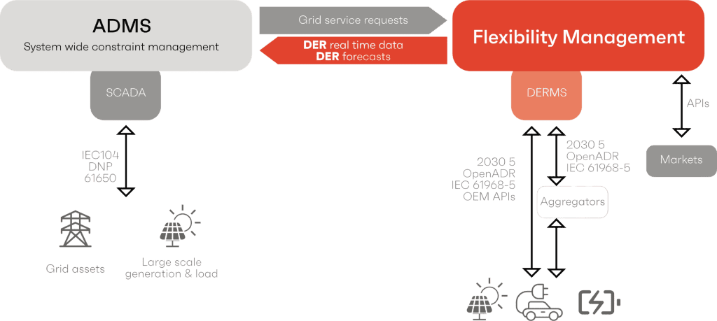 Abbildung 1. Beziehung zwischen ADMS und Flexibilitätsmanagement-Tools. Plexigrid, 2024. 